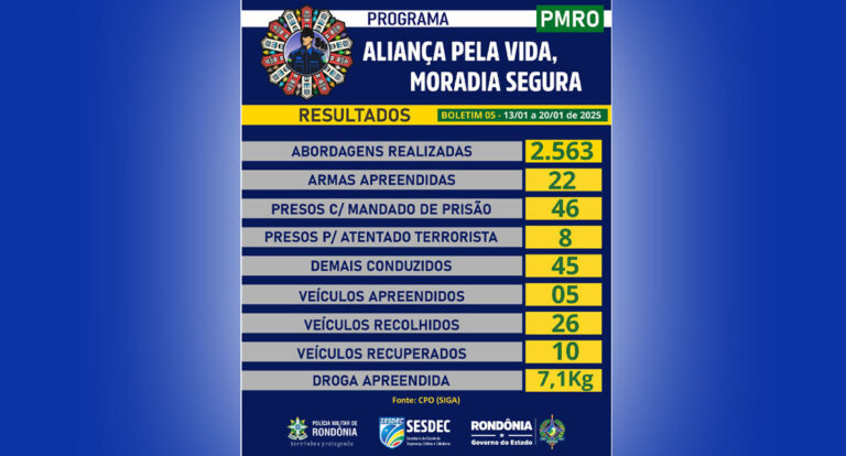 Polícia Militar de Rondônia intensifica segurança com resultados expressivos no programa Aliança pela Vida, Moradia Segura